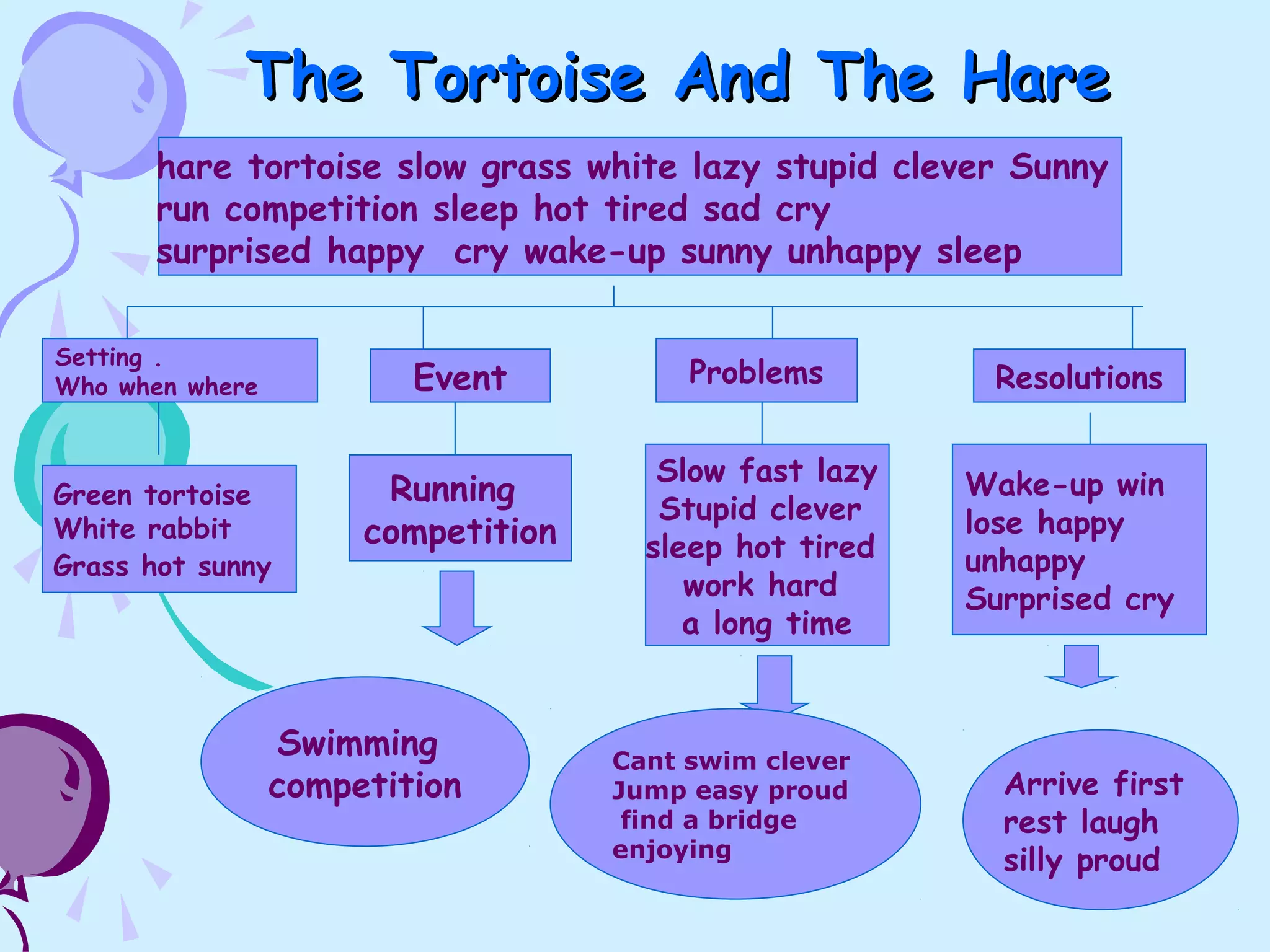 The Tortoise And The HareThe Tortoise And The Hare
hare tortoise slow grass white lazy stupid clever Sunny
run competition sleep hot tired sad cry
surprised happy cry wake-up sunny unhappy sleep
Setting .
Who when where Event Problems Resolutions
Green tortoise
White rabbit
Grass hot sunny
Running
competition
Slow fast lazy
Stupid clever
sleep hot tired
work hard
a long time
Wake-up win
lose happy
unhappy
Surprised cry
Swimming
competition
Cant swim clever
Jump easy proud
find a bridge
enjoying
Arrive first
rest laugh
silly proud
 