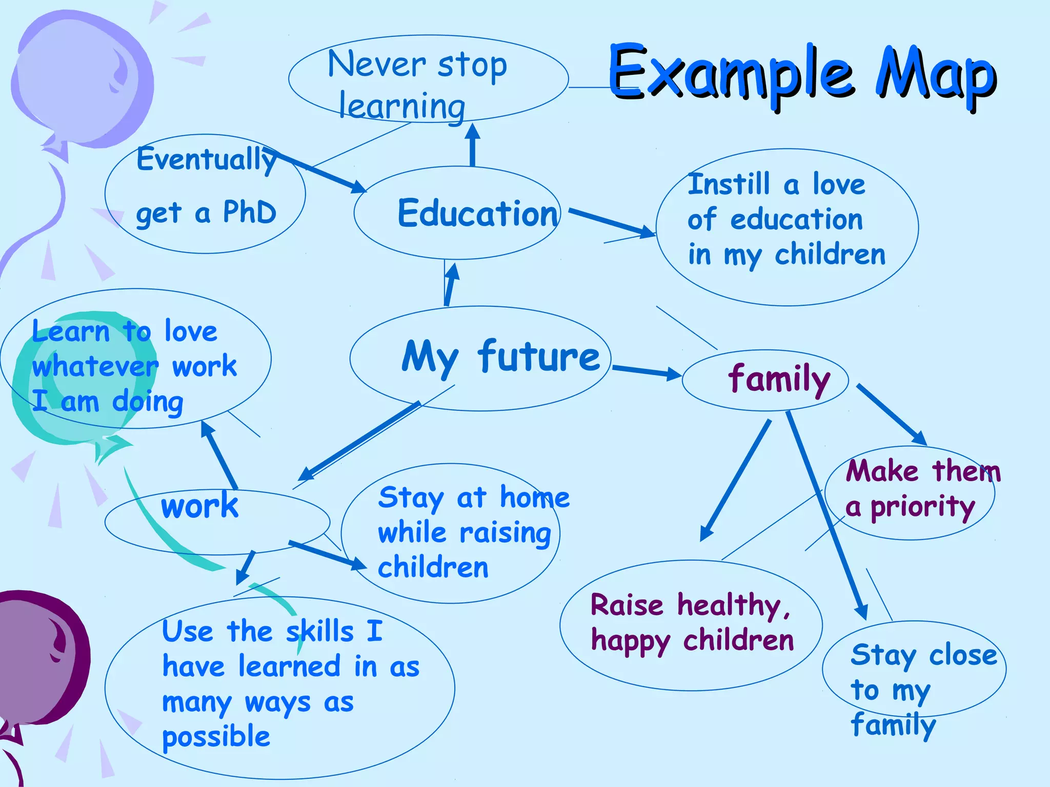 Example MapExample Map
My future family
Raise healthy,
happy children
Stay close
to my
family
Make them
a priority
Education
work
Eventually
get a PhD
Never stop
learning
Instill a love
of education
in my children
Learn to love
whatever work
I am doing
Use the skills I
have learned in as
many ways as
possible
Stay at home
while raising
children
 