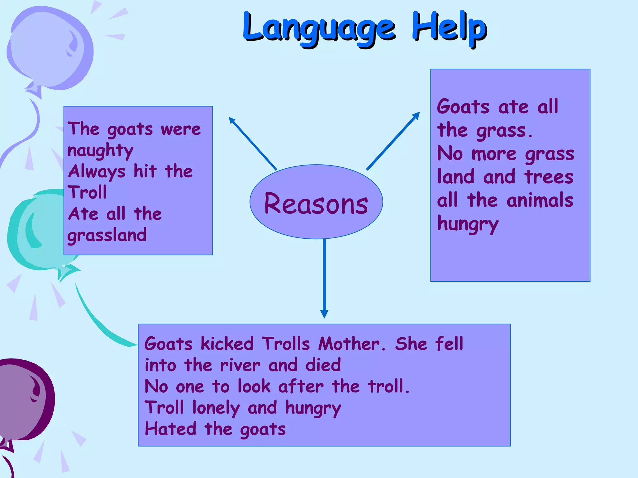 Language HelpLanguage Help
The goats were
naughty
Always hit the
Troll
Ate all the
grassland
Goats kicked Trolls Mother. She fell
into the river and died
No one to look after the troll.
Troll lonely and hungry
Hated the goats
Goats ate all
the grass.
No more grass
land and trees
all the animals
hungry
Reasons
 