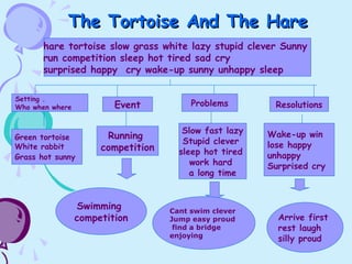 The Tortoise And The HareThe Tortoise And The Hare
hare tortoise slow grass white lazy stupid clever Sunny
run competition sleep hot tired sad cry
surprised happy cry wake-up sunny unhappy sleep
Setting .
Who when where Event Problems Resolutions
Green tortoise
White rabbit
Grass hot sunny
Running
competition
Slow fast lazy
Stupid clever
sleep hot tired
work hard
a long time
Wake-up win
lose happy
unhappy
Surprised cry
Swimming
competition
Cant swim clever
Jump easy proud
find a bridge
enjoying
Arrive first
rest laugh
silly proud
 