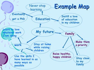 Example MapExample Map
My future family
Raise healthy,
happy children
Stay close
to my
family
Make them
a priority
Education
work
Eventually
get a PhD
Never stop
learning
Instill a love
of education
in my children
Learn to love
whatever work
I am doing
Use the skills I
have learned in as
many ways as
possible
Stay at home
while raising
children
 