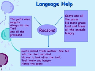 Language HelpLanguage Help
The goats were
naughty
Always hit the
Troll
Ate all the
grassland
Goats kicked Trolls Mother. She fell
into the river and died
No one to look after the troll.
Troll lonely and hungry
Hated the goats
Goats ate all
the grass.
No more grass
land and trees
all the animals
hungry
Reasons
 