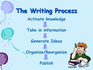 The Writing ProcessThe Writing Process
Activate knowledge
Take in information
Generate Ideas
Organize/Reorganize
Publish
 