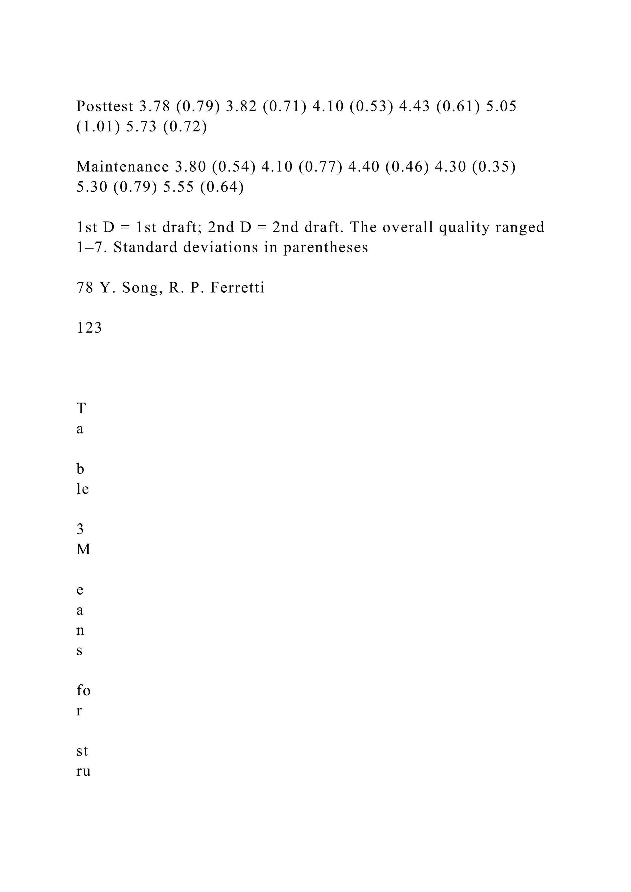 Posttest 3.78 (0.79) 3.82 (0.71) 4.10 (0.53) 4.43 (0.61) 5.05
(1.01) 5.73 (0.72)
Maintenance 3.80 (0.54) 4.10 (0.77) 4.40 (0.46) 4.30 (0.35)
5.30 (0.79) 5.55 (0.64)
1st D = 1st draft; 2nd D = 2nd draft. The overall quality ranged
1–7. Standard deviations in parentheses
78 Y. Song, R. P. Ferretti
123
T
a
b
le
3
M
e
a
n
s
fo
r
st
ru
 