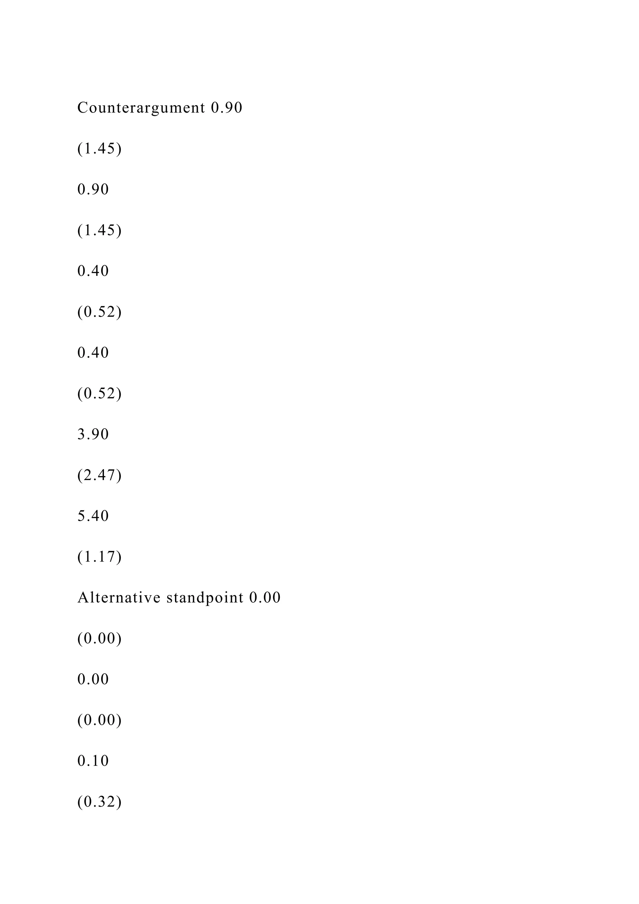 Counterargument 0.90
(1.45)
0.90
(1.45)
0.40
(0.52)
0.40
(0.52)
3.90
(2.47)
5.40
(1.17)
Alternative standpoint 0.00
(0.00)
0.00
(0.00)
0.10
(0.32)
 