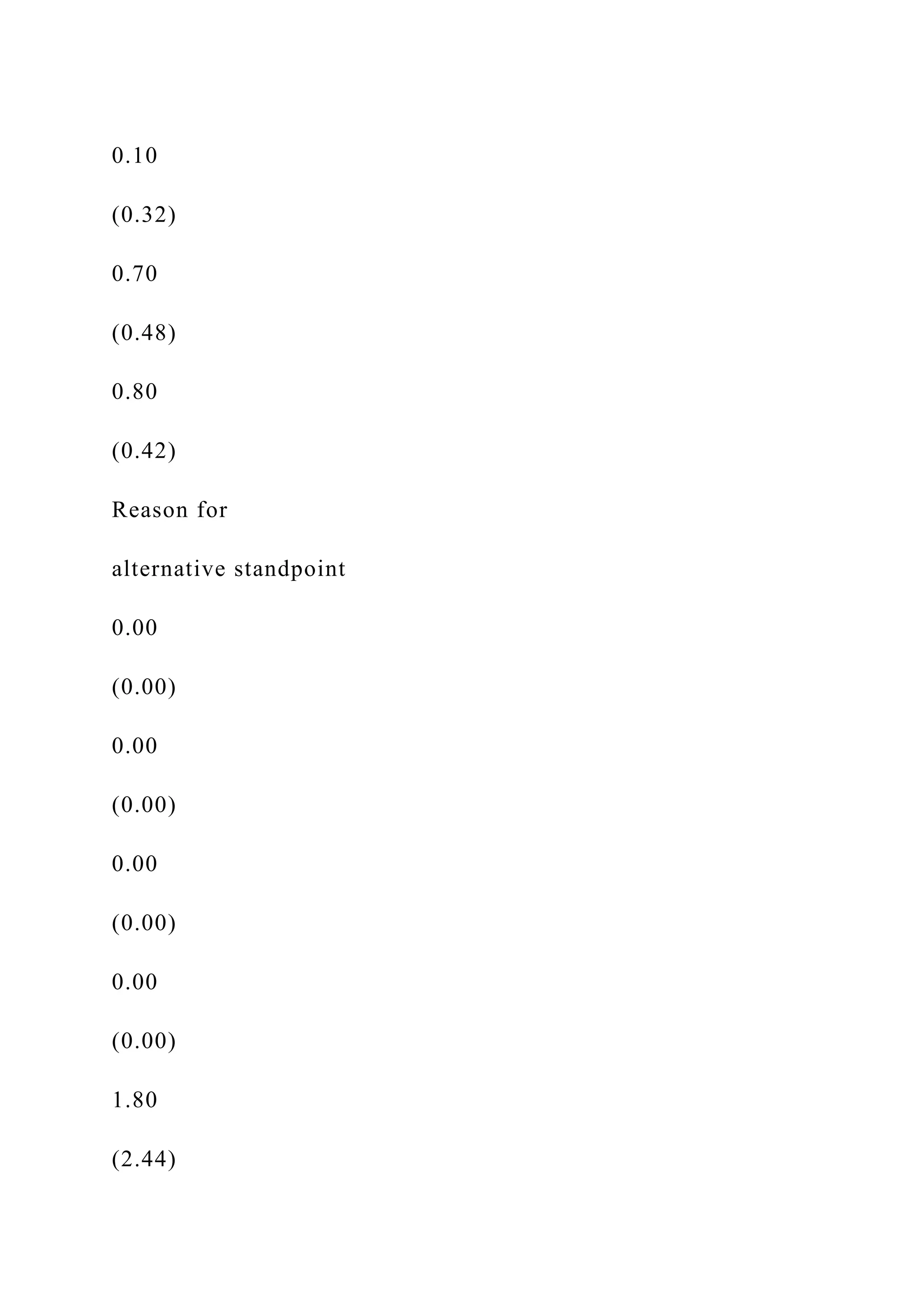 0.10
(0.32)
0.70
(0.48)
0.80
(0.42)
Reason for
alternative standpoint
0.00
(0.00)
0.00
(0.00)
0.00
(0.00)
0.00
(0.00)
1.80
(2.44)
 