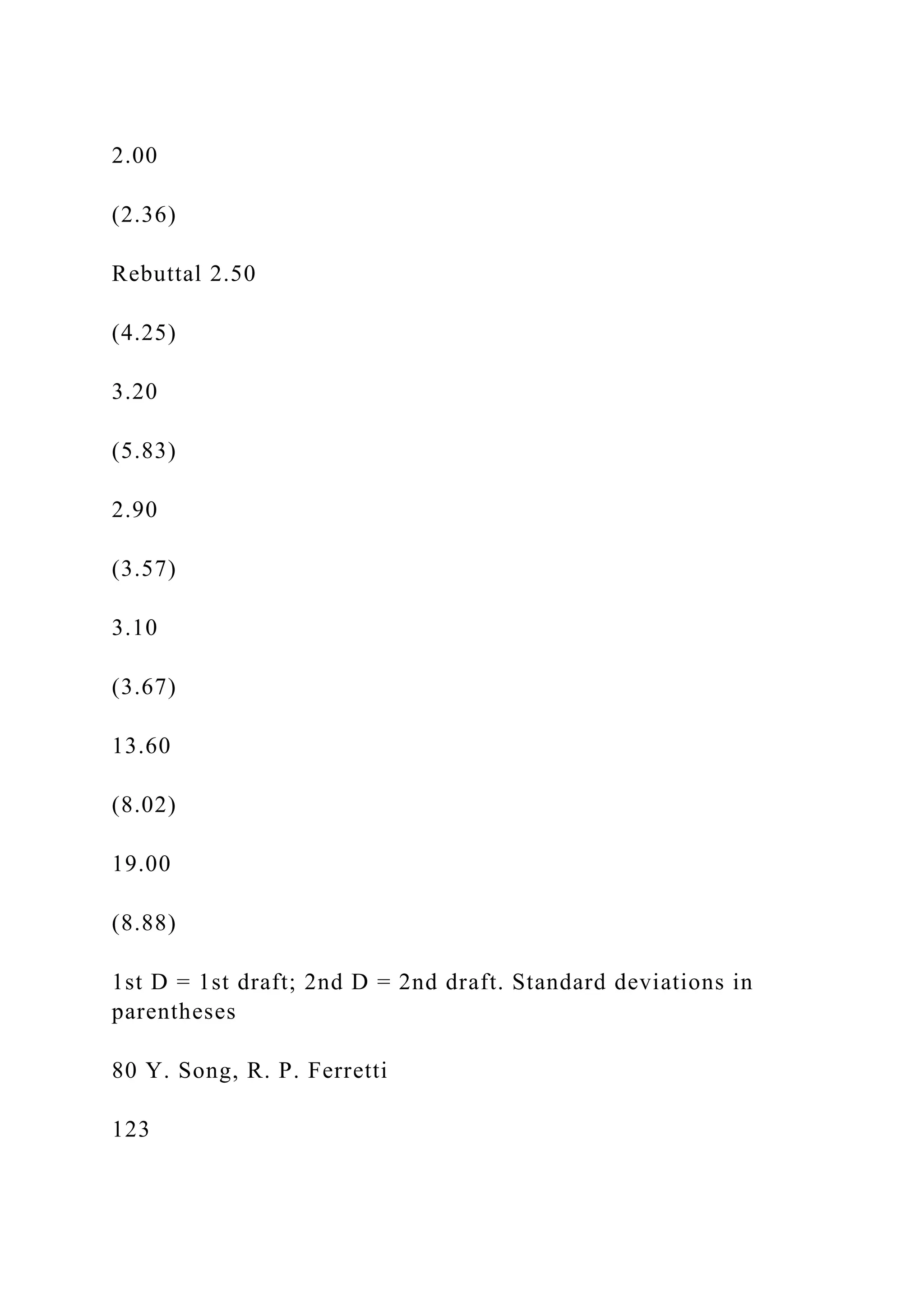 2.00
(2.36)
Rebuttal 2.50
(4.25)
3.20
(5.83)
2.90
(3.57)
3.10
(3.67)
13.60
(8.02)
19.00
(8.88)
1st D = 1st draft; 2nd D = 2nd draft. Standard deviations in
parentheses
80 Y. Song, R. P. Ferretti
123
 