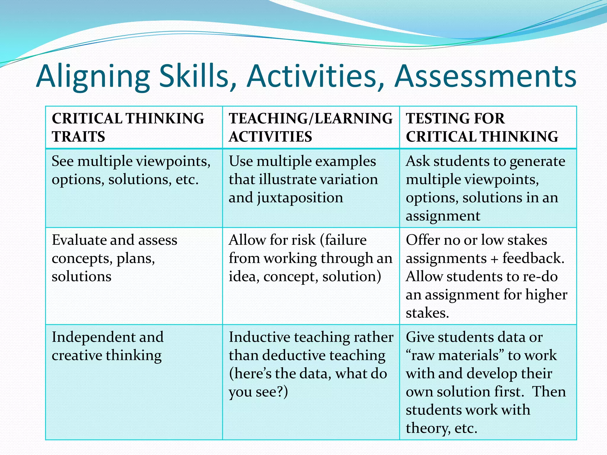 Aligning Skills, Activities, Assessments
CRITICAL THINKING
TRAITS

TEACHING/LEARNING TESTING FOR
ACTIVITIES
CRITICAL THINKING

See multiple viewpoints,
options, solutions, etc.

Use multiple examples
that illustrate variation
and juxtaposition

Evaluate and assess
concepts, plans,
solutions

Allow for risk (failure
Offer no or low stakes
from working through an assignments + feedback.
idea, concept, solution)
Allow students to re-do
an assignment for higher
stakes.

Independent and
creative thinking

Inductive teaching rather
than deductive teaching
(here’s the data, what do
you see?)

Ask students to generate
multiple viewpoints,
options, solutions in an
assignment

Give students data or
“raw materials” to work
with and develop their
own solution first. Then
students work with
theory, etc.

 