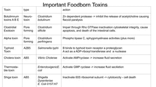 Important Foodborn Toxins
Toxin type action
Botulimnum
toxins A B E
Neuro-
toxin
Clostridium
botulinum
Zn dependent protease -> inhibit the release of acetylcholine causing
flaccid paralysis
Clostridial
Exotoxin
Pore
forming
Clostridium
dificile
Impair through Rho GTPase inactivation cytoskeletal integrity, cause
apoptosis, and death of the intestinal cells.
Alpha toxin Pore
forming
Clostridium
perfringens
Phospho lipase C, sphygomyelinase activities (plus more)
Typhoid
Toxin
A2B5 Salmonella typhi B binds to typhoid toxin receptor a proteoglycan
A act as a ADP-ribosyl transferase and a nuclease
Cholera toxin AB5 Vibrio Cholerae Activate AMPcyclase -> increase fluid secretion
Thermosta-
ble toxin
EnterotoxigenicE.
coli
Activate GMP cyclase -> increase fluid sec4etion
Shiga toxin AB5 Shigella
Dysenteriae
E. Coli 0157:H7
Inactivate 60S ribosomal subunit -> cytotoxicity - cell death
 