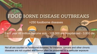 Each year 48 million become sick - 128,000 are hospitalized - 3,000 die
(CDC)
Not all are counted as foodborne diseases; for instance, cancers and other chronic
diseases are not counted and cannot often be pinpointed to a particular exposure
>250 foodborne diseases
 