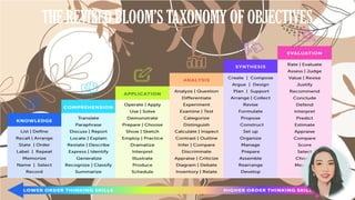 THE REVISED BLOOM’S TAXONOMY OF OBJECTIVES
 