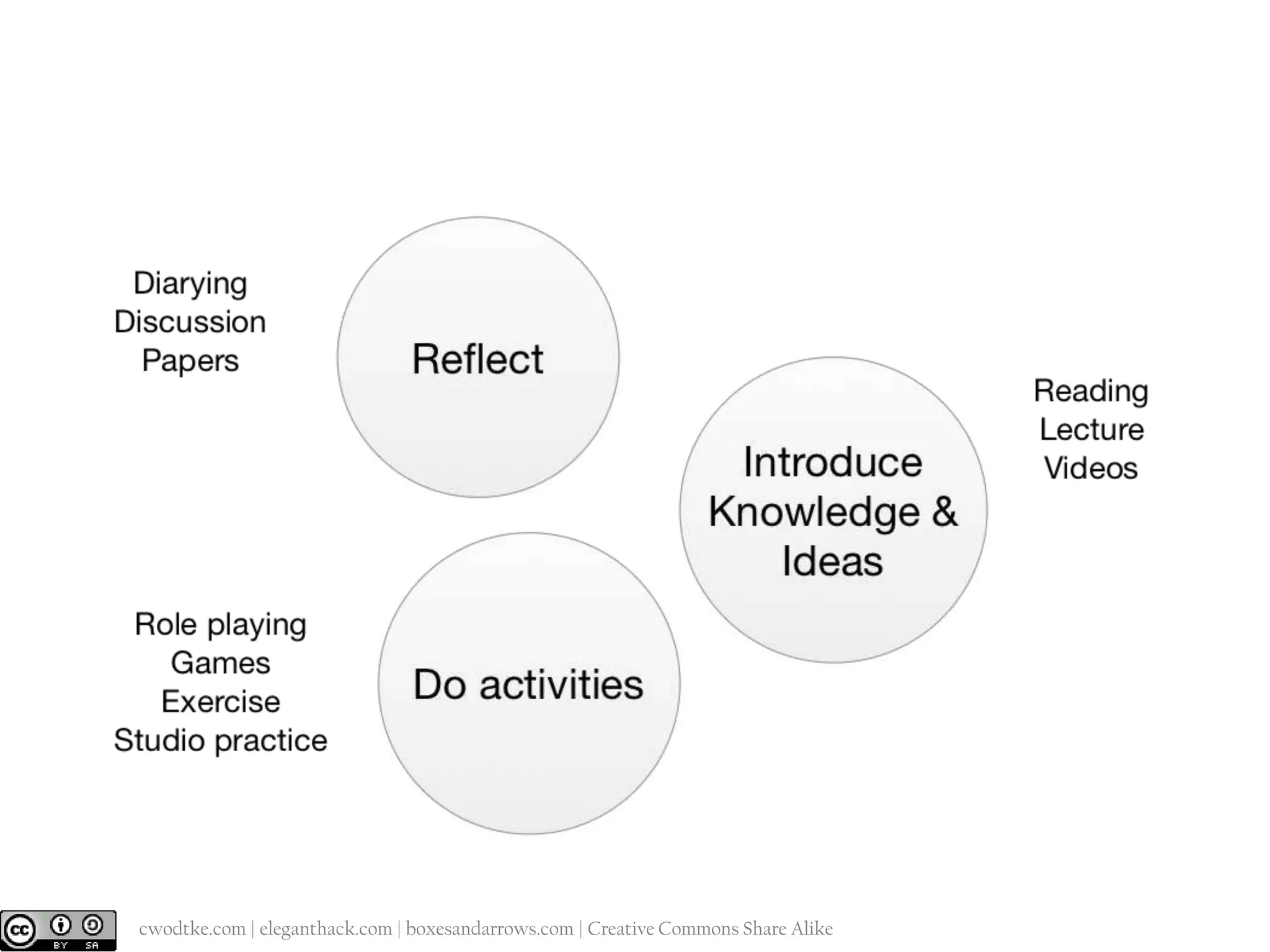 @cwodtke |

cwodtke.com | eleganthack.com | boxesandarrows.com | Creative Commons Share Alike

 