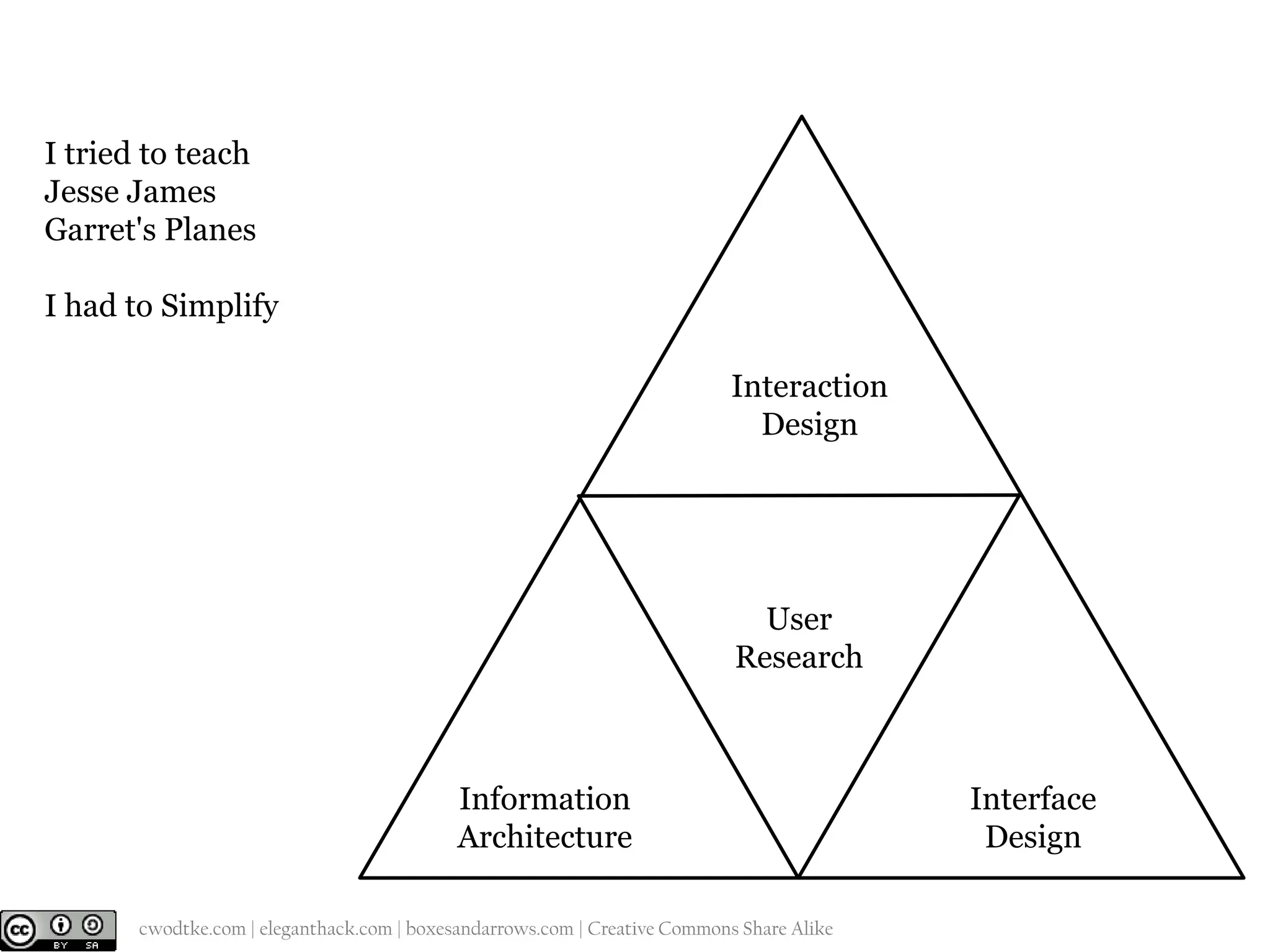 I tried to teach
Jesse James
Garret's Planes
I had to Simplify
Interaction
Design

User
Research

Information
Architecture
@cwodtke |

cwodtke.com | eleganthack.com | boxesandarrows.com | Creative Commons Share Alike

Interface
Design

 