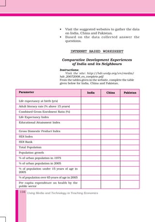 Using Media and Technology in Teaching Economics116
• Visit the suggested websites to gather the data
on India, China and Pakistan.
• Based on the data collected answer the
questions.
INTERNET BAINTERNET BAINTERNET BAINTERNET BAINTERNET BASED WORKSHEETSED WORKSHEETSED WORKSHEETSED WORKSHEETSED WORKSHEET
Comparative Development Experiences
of India and its Neighbours
Instructions:
Visit the site: http://hdr.undp.org/en/media/
hdr_20072008_en_complete.pdf
From the tables given in the website, complete the table
given below for India, China and Pakistan.
Parameter
Life expectancy at birth (yrs)
Adult literacy rate (% above 15 years)
Combined Gross Enrolment Ratio (%)
Life Expectancy Index
Educational Attainment Index
Gross Domestic Product Index
HDI Index
HDI Rank
Total Population
Population growth
% of urban population in 1975
% of urban population in 2005
% of population under 15 years of age in
2005
% of population over 65 years of age in 2005
Per capita expenditure on health by the
public sector
India China Pakistan
 