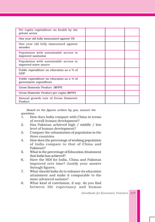 Handbook for Economics Teachers 117
Based on the figures written by you, answer the
questions.
1. How does India compare with China in terms
of overall human development?
2. Has Pakistan achieved high / middle / low
level of human development?
3. Compare the urbanization of population in the
three countries.
4. How does the percentage of working population
of India compare to that of China and
Pakistan?
5. What is the percentage of Education Attainment
that India has achieved?
6. Have the HDI for India, China and Pakistan
improved over time? Justify your answer
through figures.
7. What should India do to enhance its education
attainment and make it comparable to the
more advanced nations?
8. What kind of correlation, if any, do you find
between life expectancy and human
Per capita expenditure on health by the
private sector
One year old fully immunized against TB
One year old fully immunized against
measles
Population with sustainable access to
improved sanitation
Population with sustainable access to
improved water source
Public expenditure on education as a % of
GDP
Public expenditure on education as a % of
government expenditure
Gross Domestic Product ($PPP)
Gross Domestic Product per capita ($PPP)
Annual growth rate of Gross Domestic
Product
 