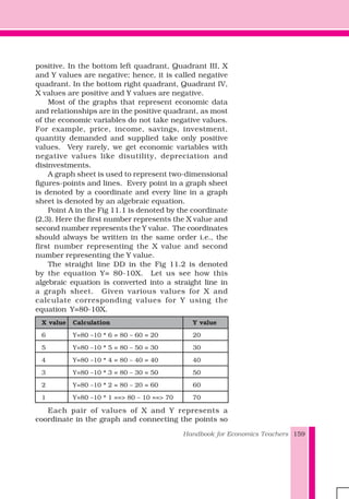 Handbook for Economics Teachers 159
positive. In the bottom left quadrant, Quadrant III, X
and Y values are negative; hence, it is called negative
quadrant. In the bottom right quadrant, Quadrant IV,
X values are positive and Y values are negative.
Most of the graphs that represent economic data
and relationships are in the positive quadrant, as most
of the economic variables do not take negative values.
For example, price, income, savings, investment,
quantity demanded and supplied take only positive
values. Very rarely, we get economic variables with
negative values like disutility, depreciation and
disinvestments.
A graph sheet is used to represent two-dimensional
figures-points and lines. Every point in a graph sheet
is denoted by a coordinate and every line in a graph
sheet is denoted by an algebraic equation.
Point A in the Fig 11.1 is denoted by the coordinate
(2,3). Here the first number represents the X value and
second number represents the Y value. The coordinates
should always be written in the same order i.e., the
first number representing the X value and second
number representing the Y value.
The straight line DD in the Fig 11.2 is denoted
by the equation Y= 80-10X. Let us see how this
algebraic equation is converted into a straight line in
a graph sheet. Given various values for X and
calculate corresponding values for Y using the
equation Y=80-10X.
X value Calculation Y value
6 Y=80 –10 * 6 = 80 – 60 = 20 20
5 Y=80 –10 * 5 = 80 – 50 = 30 30
4 Y=80 –10 * 4 = 80 – 40 = 40 40
3 Y=80 –10 * 3 = 80 – 30 = 50 50
2 Y=80 –10 * 2 = 80 – 20 = 60 60
1 Y=80 –10 * 1 ==> 80 – 10 ==> 70 70
Each pair of values of X and Y represents a
coordinate in the graph and connecting the points so
 