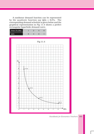 Handbook for Economics Teachers 163
A nonlinear demand function can be represented
by the quadratic function say Qdx = 8/Px. The
corresponding demand schedule is given below and the
graphical representation in Fig 11.4 shows a perfect
rectangular hyperbolic demand curve.
Price Px (Rs) 1 2 4 8
Qdx 8 4 2 1
Graph Sheet - IV
x1
1 20 3 4 5 6 7 8
1
2
3
4
5
6
7
8 (1, 8)
(2, 4)
(4, 2)
(8, 1)
QDx
Px
Fig 11.4
 