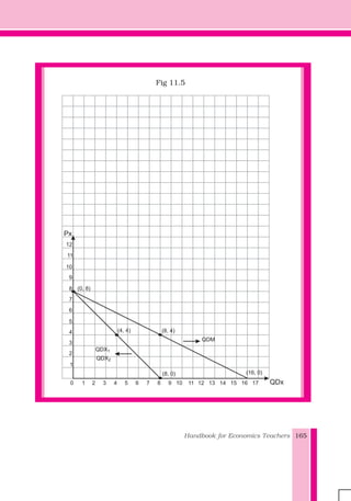 Handbook for Economics Teachers 165
Fig 11.5
x1
1 20 3 4 5 6 7 8
2
4
6
8
10
12
(8, 4)
(8, 0) (16, 0)
QDx
Px
1
3
5
7
9
11
9 10 11 12 13 14 15 16 17
(4, 4)
QDX1
QDX2
QDM
(0, 8)
 