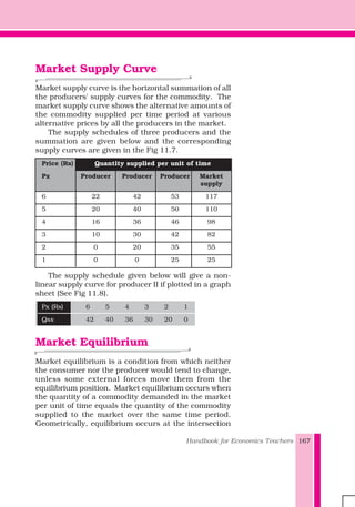 Handbook for Economics Teachers 167
Market Supply Curve
Market supply curve is the horizontal summation of all
the producers' supply curves for the commodity. The
market supply curve shows the alternative amounts of
the commodity supplied per time period at various
alternative prices by all the producers in the market.
The supply schedules of three producers and the
summation are given below and the corresponding
supply curves are given in the Fig 11.7.
Price (Rs) Quantity supplied per unit of time
Px Producer Producer Producer Market
supply
6 22 42 53 117
5 20 40 50 110
4 16 36 46 98
3 10 30 42 82
2 0 20 35 55
1 0 0 25 25
The supply schedule given below will give a non-
linear supply curve for producer II if plotted in a graph
sheet (See Fig 11.8).
Px (Rs) 6 5 4 3 2 1
Qsx 42 40 36 30 20 0
Market Equilibrium
Market equilibrium is a condition from which neither
the consumer nor the producer would tend to change,
unless some external forces move them from the
equilibrium position. Market equilibrium occurs when
the quantity of a commodity demanded in the market
per unit of time equals the quantity of the commodity
supplied to the market over the same time period.
Geometrically, equilibrium occurs at the intersection
 