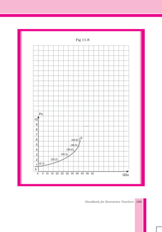Handbook for Economics Teachers 169
Graph Sheet - VIII
x1
30
10
9
8
7
6
5
4
3
2
1
20100
(0,1)
QSx
Px
3525155 40 45 50 55
(20,2)
(30,3)
(36,4)
(40,5)
(42,6)
s
s
Fig 11.8
 