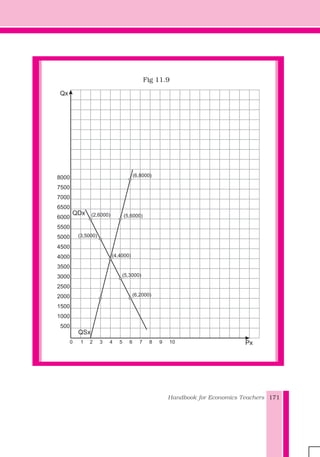 Handbook for Economics Teachers 171
Fig 11.9
x1
5 7 9
QSx
Px4 6 8 103210
8000
7500
7000
6500
6000
5500
5000
4500
4000
3500
3000
2500
2000
1500
1000
500
(6,2000)
(5,3000)
(4,4000)
(3,5000)
(2,6000) (5,6000)
(6,8000)
QDx
Qx
 