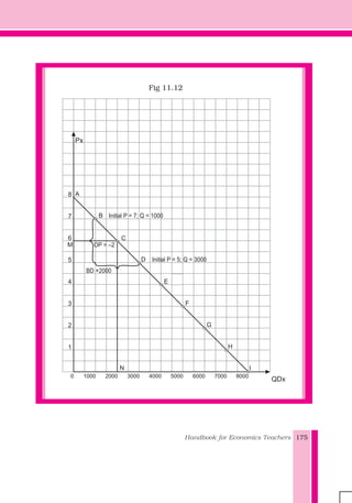 Handbook for Economics Teachers 175
Fig 11.12
x1
8
7
6
5
4
3
2
1
0
QDx
Px
20001000 3000 4000 5000 6000 7000 8000
OP = –2
A
B
C
D
E
F
G
H
I
BD +2000
Initial P = 5; Q = 3000
Initial P = 7; Q = 1000
N
M
Fig 11.12
 