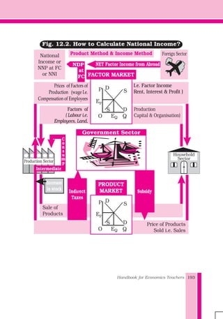 Handbook for Economics Teachers 193
Factors of
( Labour i.e.
Employees, Land,
Production
Capital & Organisation)
Fig. 12.2. How to Calculate National Income?
Product Method & Income Method
FACTOR MARKET
P
EP
O
D
S
S
QEQ
DPrices of Factors of
Production (wage I.e.
Compensation of Employees
Household
Sector
Price of Products
Sold i.e. Sales
Sale of
Products
P
EP
O
D
S
S
QEQ
D
PRODUCT
MARKET
National
Income or
NNP at FC
or NNI
Foreign Sector
at
FC
NDP NET Factor Income from Abroad
I.e. Factor Income
Rent, Interest & Profit )
Indirect
Taxes
Subsidy
Government Sector
Production Sector
Intermediate
C
o
n
s
u
m
p
Increase
in stock
 