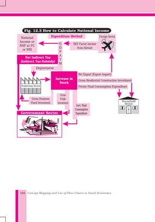 Concept Mapping and Use of Flow Charts to Teach Economics194
Fig. 12.3 How to Calculate National Income
Expenditure Method
Household
Sector
National
Income or
NNP at FC
or NNI
Foreign Sector
G
D
P
A
T
M
NET Factor Income
from Abroad
Government Sector
Production Sector
Net Indirect Tax
(Indirect Tax-Subsidy)
Depreciaton
Gross Business
Fixed Investment
Net Export (Export-Import)
Gross Residential Construction Investiment
Private Final Consumption Expenditure
Gross
Public
Investment
Govt. Final
Consumption
Expenditure
Increase in
Stock
 