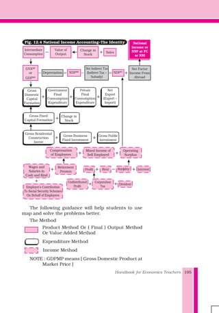 Handbook for Economics Teachers 195
Fig. 12.4 National Income Accounting–The Identity
Intermediate
Consumption
Value of
Output
Change in
Stock
Sales
National
Income or
NNP at FC
or NNI
GVA
or
GDP
MP
MP
Depreciation NDPMP
Net Indirect Tax
(Indirect Tax –
Subsidy)
NDPFC
Net Factor
Income From
Abroad
Gross
Domestic
Capital
Formation
Government
Final
Consumption
Expenditure
Private
Final
Consumption
Expenditure
Net
Export
(Export –
Import)
Gross Fixed
Capital Formation
Change in
Stock
Gross Residential
Construction
Invest
Gross Business
Fixed Investment
Gross Public
Investment
Compensation
of Employees
Mixed Income of
Self Employed
Operating
Surplus
Wages and
Salaries in
Cash and Kind
Retirement
Pension
Profit Rent Royality Interest
Employer’s Contribution
To Social Security Schemes
On Behalf of Employees
Undistributed
Profit
Corporation
Tax
Divident
The following guidance will help students to use
map and solve the problems better.
The Method
Product Method Or ( Final ) Output Method
Or Value Added Method
Expenditure Method
Income Method
NOTE : GDPMP means [ Gross Domestic Product at
Market Price ]
 