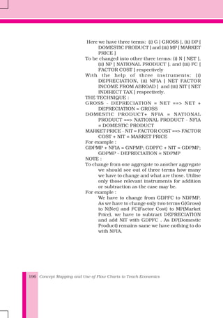 Concept Mapping and Use of Flow Charts to Teach Economics196
Here we have three terms: (i) G [ GROSS ], (ii) DP [
DOMESTIC PRODUCT ] and (iii) MP [ MARKET
PRICE ]
To be changed into other three terms: (i) N [ NET ],
(ii) NP [ NATIONAL PRODUCT ], and (iii) FC [
FACTOR COST ] respectively
With the help of three instruments: (i)
DEPRECIATION, (ii) NFIA [ NET FACTOR
INCOME FROM ABROAD ] and (iii) NIT [ NET
INDIRECT TAX ] respectively.
THE TECHNIQUE :
GROSS - DEPRECIATION = NET ==> NET +
DEPRECIATION = GROSS
DOMESTIC PRODUCT+ NFIA = NATIONAL
PRODUCT ==> NATIONAL PRODUCT - NFIA
= DOMESTIC PRODUCT
MARKET PRICE - NIT = FACTOR COST ==> FACTOR
COST + NIT = MARKET PRICE
For example :
GDPMP + NFIA = GNPMP; GDPFC + NIT = GDPMP;
GDPMP - DEPRECIATION = NDPMP
NOTE :
To change from one aggregate to another aggregate
we should see out of three terms how many
we have to change and what are those. Utilise
only those relevant instruments for addition
or subtraction as the case may be.
For example :
We have to change from GDPFC to NDPMP.
As we have to change only two terms G(Gross)
to N(Net) and FC(Factor Cost) to MP(Market
Price), we have to subtract DEPRECIATION
and add NIT with GDPFC . As DP(Domestic
Product) remains same we have nothing to do
with NFIA.
 