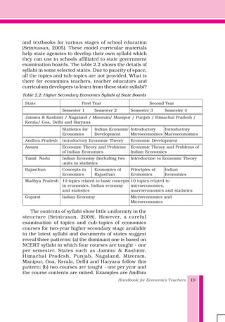 Handbook for Economics Teachers 19
and textbooks for various stages of school education
(Srinivasan, 2005). These model curricular materials
help state agencies to develop their own syllabi which
they can use in schools affiliated to state government
examination boards. The table 2.2 shows the details of
syllabi in some selected states. Due to paucity of space,
all the topics and tub-topics are not provided. What is
there for economics teachers, teacher educators and
curriculum developers to learn from these state syllabi?
Table 2.2: Higher Secondary Economics Syllabi of State Boards
State First Year Second Year
Semester 1 Semester 2 Semester 3 Semester 4
Jammu & Kashmir / Nagaland / Mizoram/ Manipur / Punjab / Himachal Pradesh /
Kerala/ Goa, Delhi and Haryana
Statistics for Indian Economic Introductory Introductory
Economics Development Microeconomics Macroeconomics
Andhra Pradesh Introductory Economic Theory Economic Development
Assam Economic Theory and Problems Economic Theory and Problems of
of Indian Economics Indian Economics
Tamil Nadu Indian Economy (including two Introduction to Economic Theory
units in statistics
Rajasthan Concepts in Economics of Principles of Indian
Economics Rajasthan Economics Economics
Madhya Pradesh 10 topics related to basic concepts 10 topics related to
in economics, Indian economy microeconomics,
and statistics macroeconomics and statistics
Gujarat Indian Economy Microeconomics and
Microeconomics
The contents of syllabi show little uniformity in the
structure (Srinivasan, 2008). However, a careful
examination of topics and cub-topics of economics
courses for two-year higher secondary stage available
in the latest syllabi and documents of states suggest
reveal three patterns: (a) the dominant one is based on
NCERT syllabi in which four courses are taught - one
per semester. States such as Jammu & Kashmir,
Himachal Pradesh, Punjab, Nagaland, Mizoram,
Manipur, Goa, Kerala, Delhi and Haryana follow this
pattern; (b) two courses are taught - one per year and
the course contents are mixed. Examples are Andhra
 