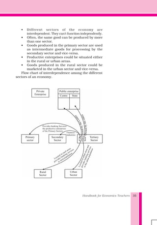 Handbook for Economics Teachers 35
• Different sectors of the economy are
interdependent. They can't function independently.
• Often, the same good can be produced by more
than one sector.
• Goods produced in the primary sector are used
as intermediate goods for processing by the
secondary sector and vice-versa.
• Productive enterprises could be situated either
in the rural or urban areas.
• Goods produced in the rural sector could be
marketed in the urban sector and vice-versa.
Flow chart of interdependence among the different
sectors of an economy.
 