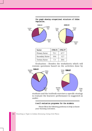 Teaching a Topic in Indian Economy Using Unit Plans44
Pie graph showing occupational structure oPie graph showing occupational structure oPie graph showing occupational structure oPie graph showing occupational structure oPie graph showing occupational structure of Indianf Indianf Indianf Indianf Indian
Population.Population.Population.Population.Population.
Primary
Sector
59%
Secondary
Sector
28%
Tertiary
Sector
13%
1950-51
Primary
Sector
27%
Secondary
Sector
25%
Tertiary
Sector
48%
2000-01
Sector 1950-51 1996-97
Primary Sector 72.1 67.7
Secondary Sector 10.6 12.7
Tertiary Sector 7.3 20.6
Evaluation : Besides the worksheets which will
contain questions based on the activities done by
students and the textbook exercises a specific strategy
to evaluate the learners' performance is suggested as
under:
A seA seA seA seA self evaluation programme for the studentslf evaluation programme for the studentslf evaluation programme for the studentslf evaluation programme for the studentslf evaluation programme for the students
Please fill in the following proforma to help us know
your learning outcomes.
Primary
Sector
72%
Secondary
Sector
11%
Tertiary
Sector
17%
1950-51
1996-97
Primary
Sector
67%
Secondary
Sector
13%
Tertiary
Sector
20%
 