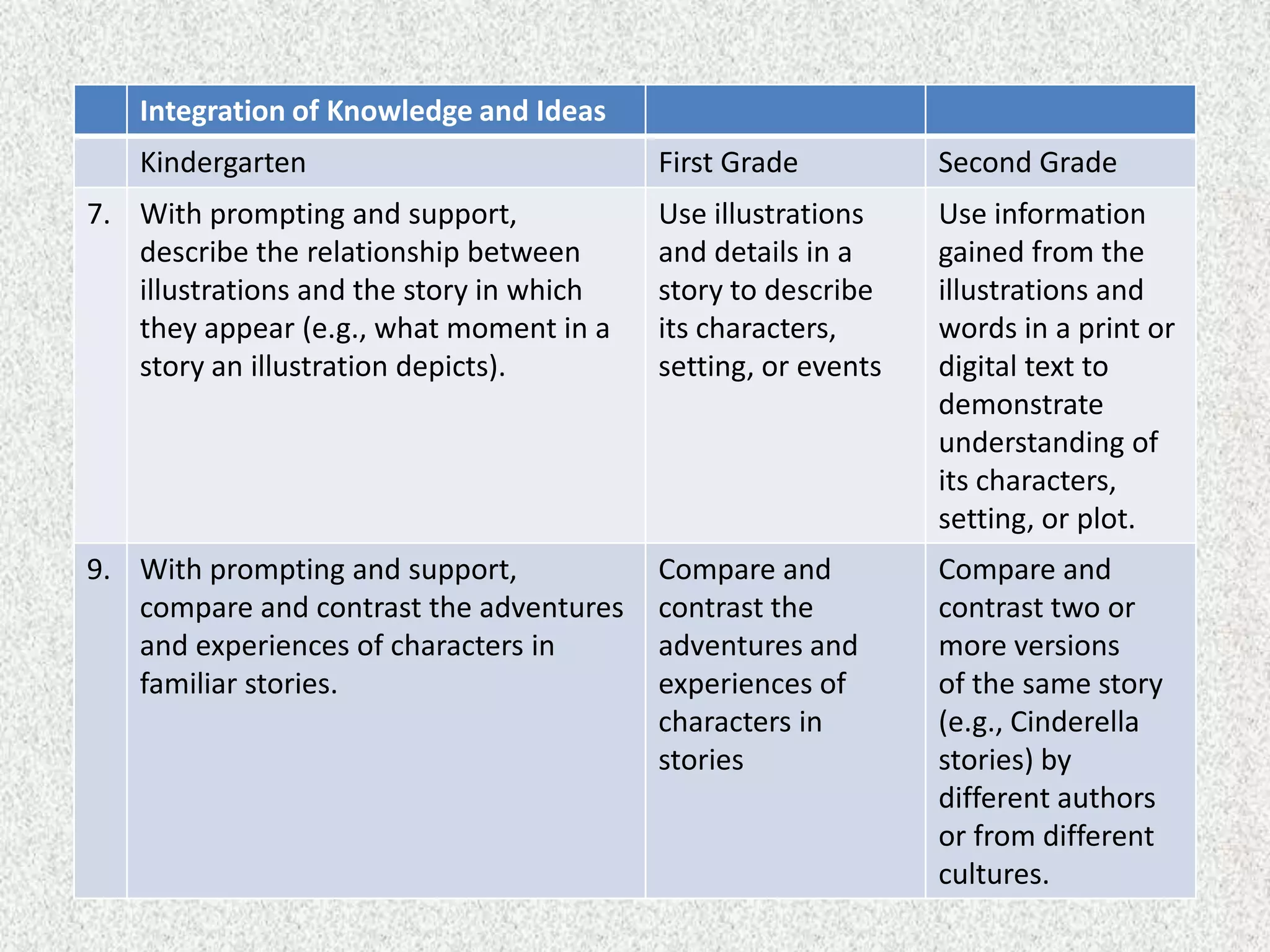 Integration of Knowledge and Ideas
   Kindergarten                           First Grade          Second Grade
7. With prompting and support,            Use illustrations    Use information
   describe the relationship between      and details in a     gained from the
   illustrations and the story in which   story to describe    illustrations and
   they appear (e.g., what moment in a    its characters,      words in a print or
   story an illustration depicts).        setting, or events   digital text to
                                                               demonstrate
                                                               understanding of
                                                               its characters,
                                                               setting, or plot.
9. With prompting and support,            Compare and          Compare and
   compare and contrast the adventures    contrast the         contrast two or
   and experiences of characters in       adventures and       more versions
   familiar stories.                      experiences of       of the same story
                                          characters in        (e.g., Cinderella
                                          stories              stories) by
                                                               different authors
                                                               or from different
                                                               cultures.
 