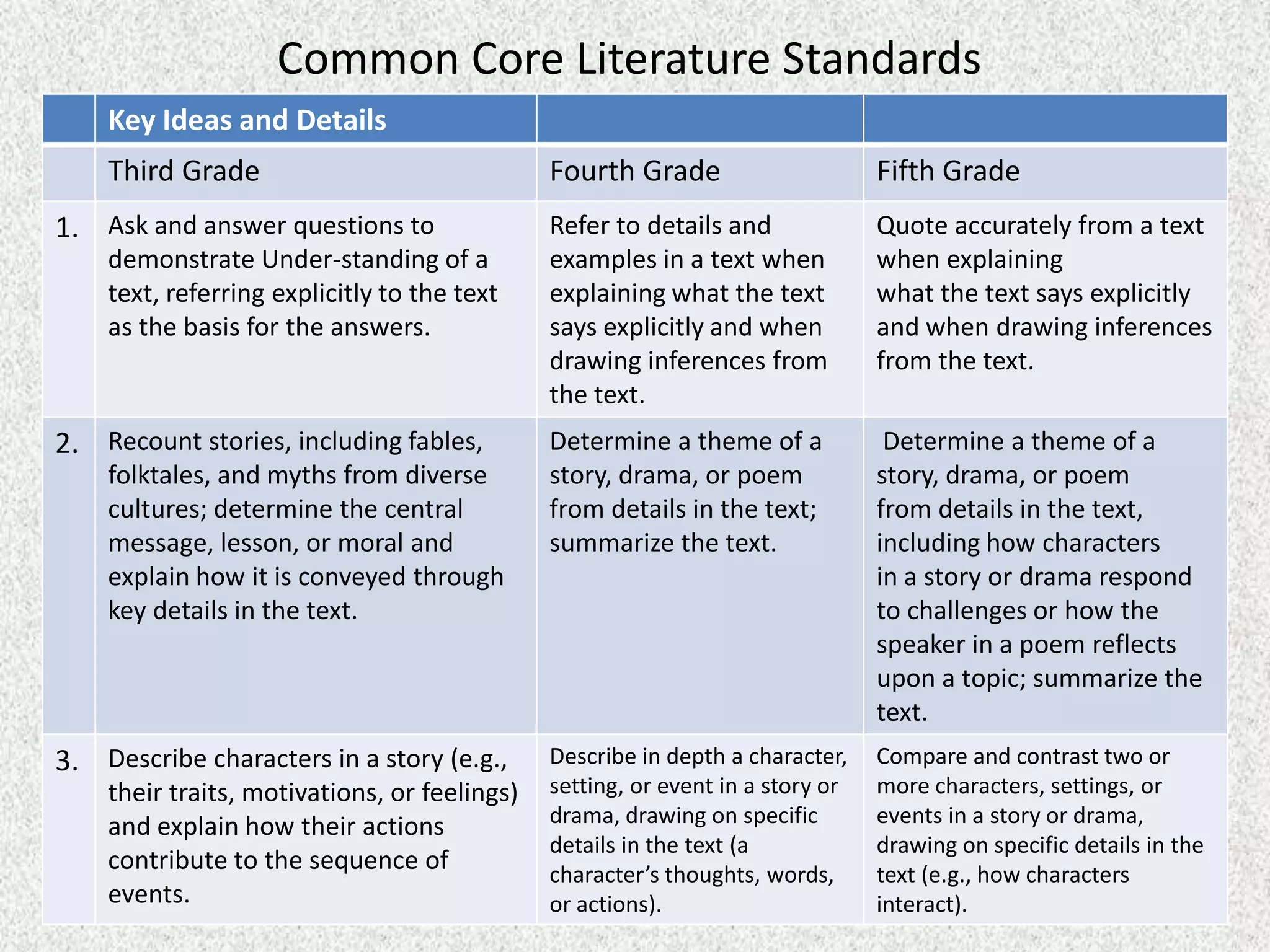 Common Core Literature Standards
    Key Ideas and Details
    Third Grade                               Fourth Grade                      Fifth Grade
1. Ask and answer questions to                Refer to details and              Quote accurately from a text
    demonstrate Under-standing of a           examples in a text when           when explaining
    text, referring explicitly to the text    explaining what the text          what the text says explicitly
    as the basis for the answers.             says explicitly and when          and when drawing inferences
                                              drawing inferences from           from the text.
                                              the text.
2. Recount stories, including fables,         Determine a theme of a             Determine a theme of a
    folktales, and myths from diverse         story, drama, or poem             story, drama, or poem
    cultures; determine the central           from details in the text;         from details in the text,
    message, lesson, or moral and             summarize the text.               including how characters
    explain how it is conveyed through                                          in a story or drama respond
    key details in the text.                                                    to challenges or how the
                                                                                speaker in a poem reflects
                                                                                upon a topic; summarize the
                                                                                text.
3. Describe characters in a story (e.g.,      Describe in depth a character,    Compare and contrast two or
    their traits, motivations, or feelings)   setting, or event in a story or   more characters, settings, or
    and explain how their actions             drama, drawing on specific        events in a story or drama,
                                              details in the text (a            drawing on specific details in the
    contribute to the sequence of             character’s thoughts, words,      text (e.g., how characters
    events.                                   or actions).                      interact).
 
