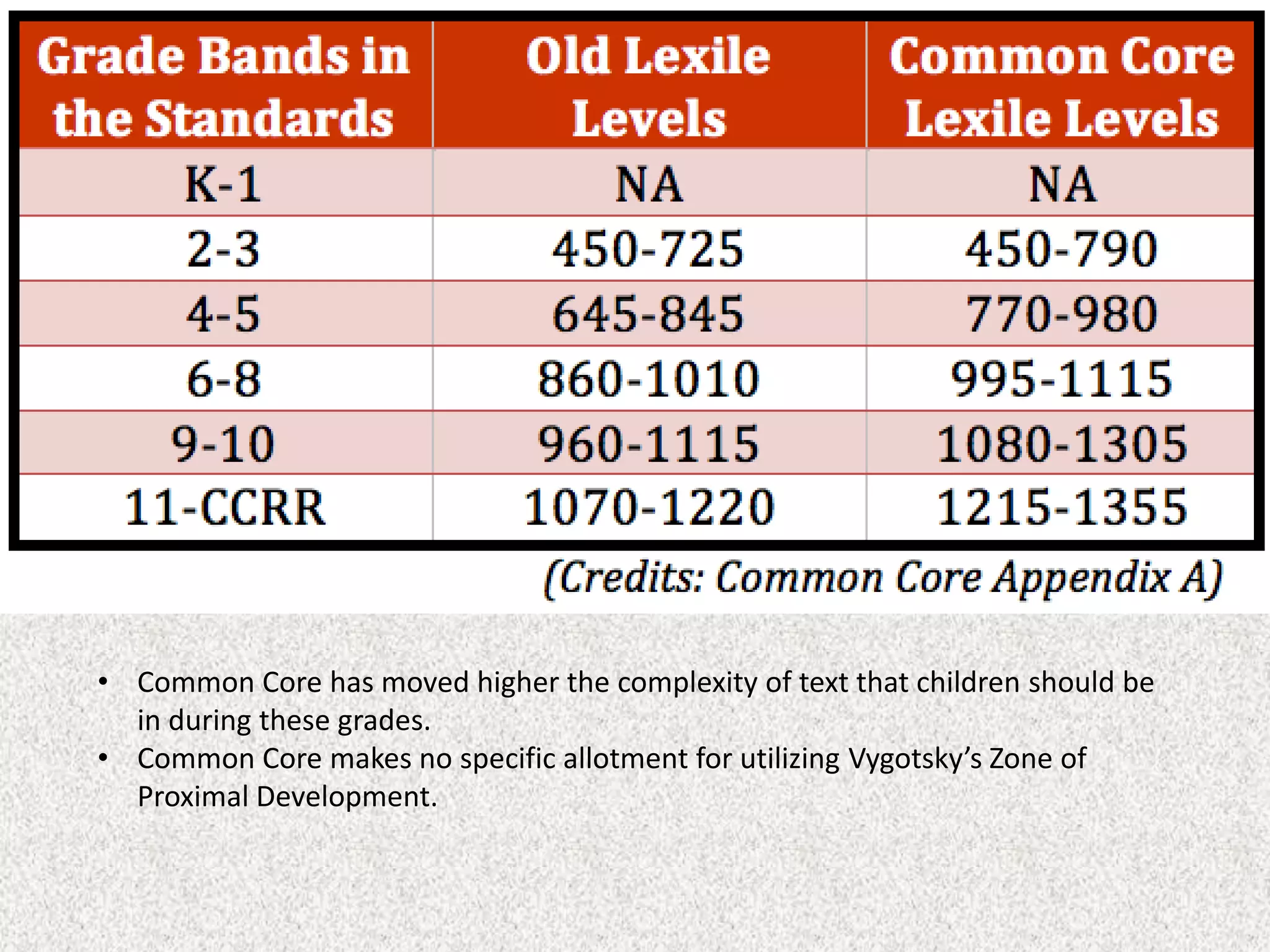 • Common Core has moved higher the complexity of text that children should be
  in during these grades.
• Common Core makes no specific allotment for utilizing Vygotsky’s Zone of
  Proximal Development.
 