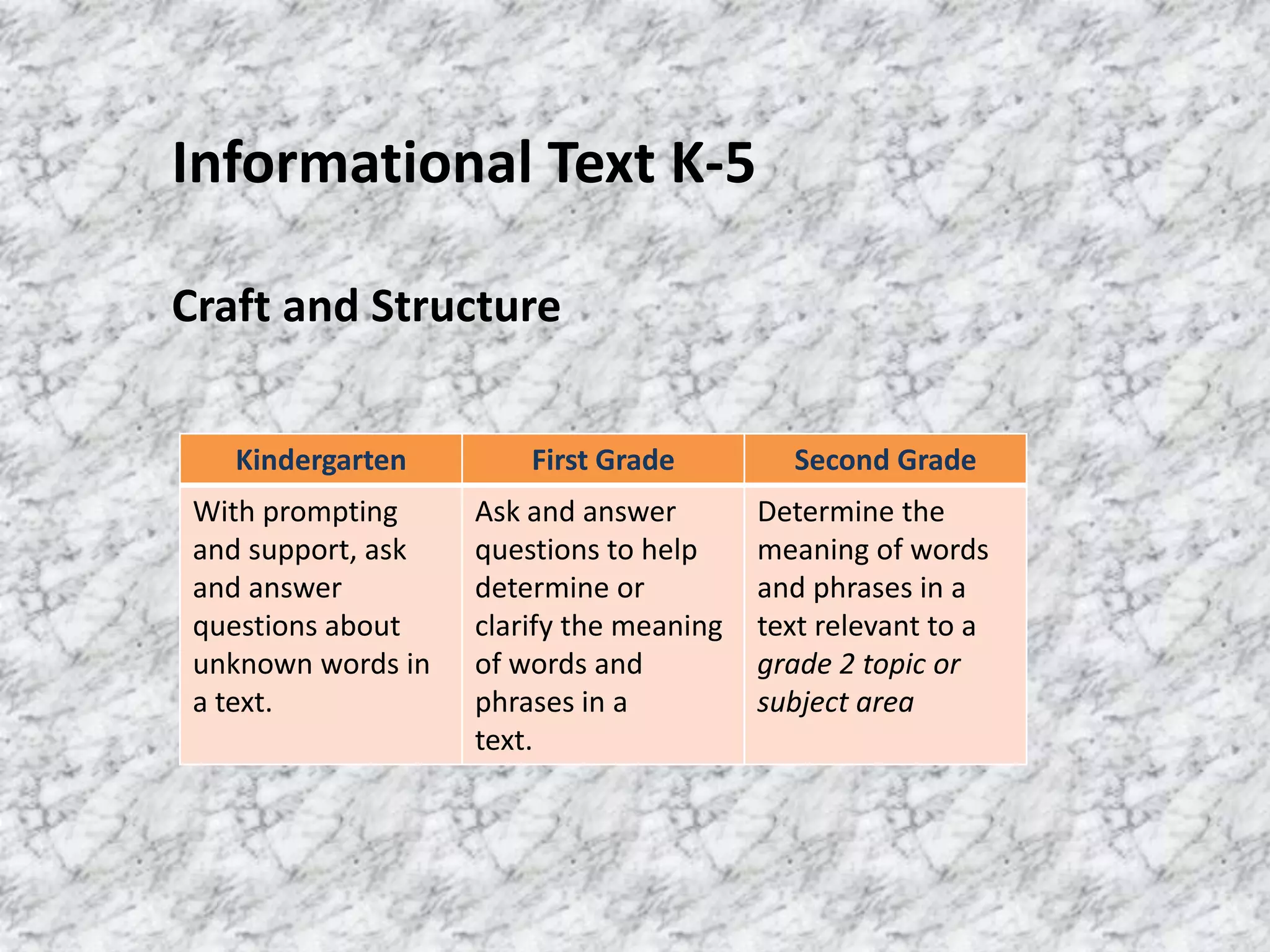 Informational Text K-5

Craft and Structure


   Kindergarten         First Grade         Second Grade
 With prompting     Ask and answer        Determine the
 and support, ask   questions to help     meaning of words
 and answer         determine or          and phrases in a
 questions about    clarify the meaning   text relevant to a
 unknown words in   of words and          grade 2 topic or
 a text.            phrases in a          subject area
                    text.
 