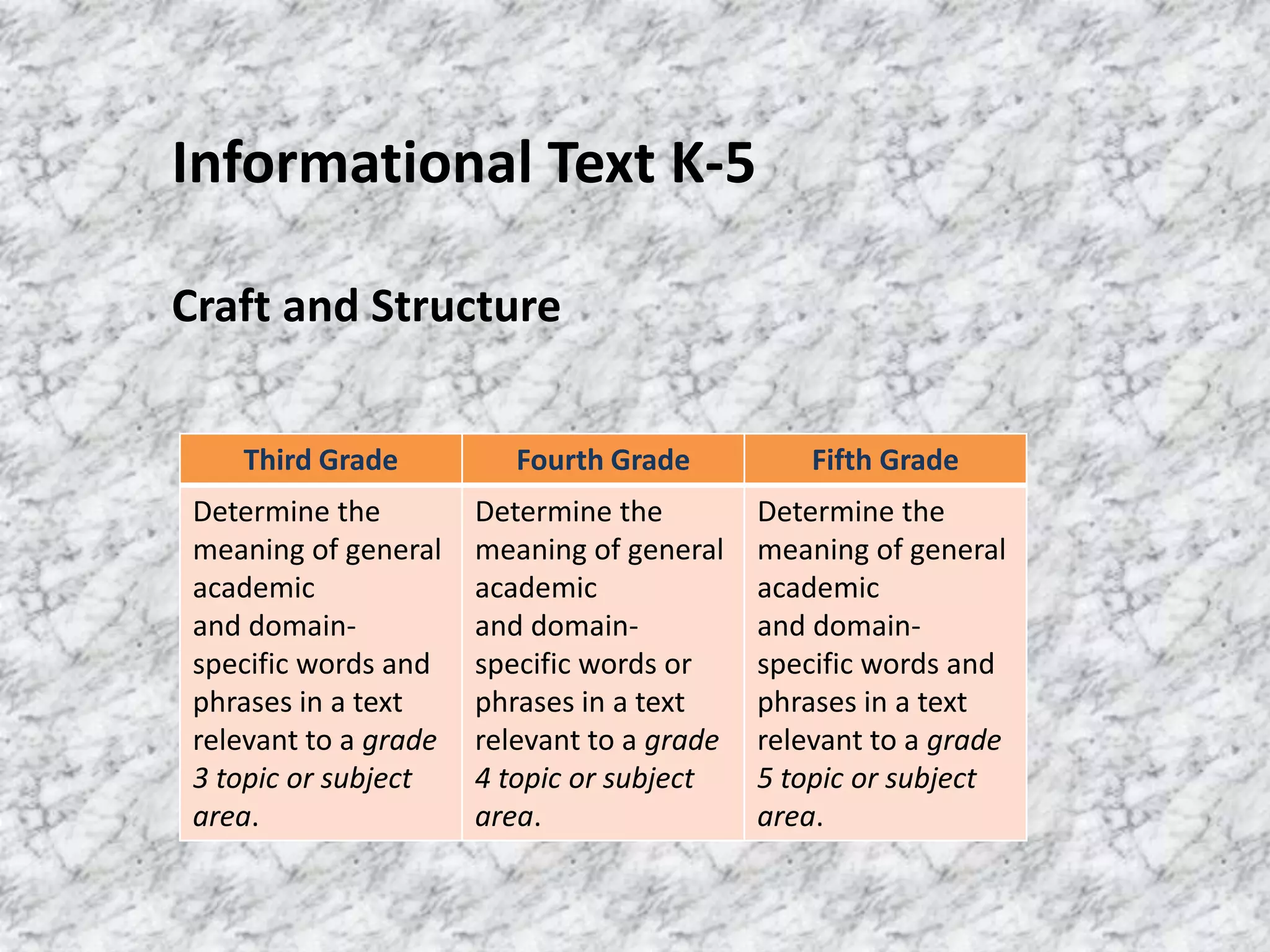 Informational Text K-5

Craft and Structure


    Third Grade           Fourth Grade           Fifth Grade
 Determine the         Determine the         Determine the
 meaning of general    meaning of general    meaning of general
 academic              academic              academic
 and domain-           and domain-           and domain-
 specific words and    specific words or     specific words and
 phrases in a text     phrases in a text     phrases in a text
 relevant to a grade   relevant to a grade   relevant to a grade
 3 topic or subject    4 topic or subject    5 topic or subject
 area.                 area.                 area.
 