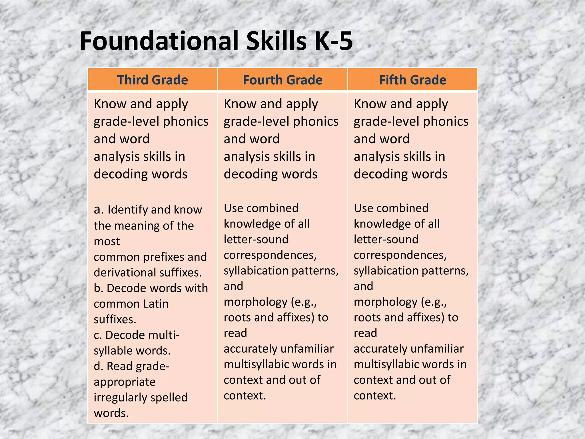 Foundational Skills K-5
     Third Grade             Fourth Grade                Fifth Grade
 Know and apply           Know and apply            Know and apply
 grade-level phonics      grade-level phonics       grade-level phonics
 and word                 and word                  and word
 analysis skills in       analysis skills in        analysis skills in
 decoding words           decoding words            decoding words

 a. Identify and know     Use combined              Use combined
 the meaning of the       knowledge of all          knowledge of all
 most                     letter-sound              letter-sound
 common prefixes and      correspondences,          correspondences,
 derivational suffixes.   syllabication patterns,   syllabication patterns,
 b. Decode words with     and                       and
 common Latin             morphology (e.g.,         morphology (e.g.,
 suffixes.                roots and affixes) to     roots and affixes) to
 c. Decode multi-         read                      read
 syllable words.          accurately unfamiliar     accurately unfamiliar
 d. Read grade-           multisyllabic words in    multisyllabic words in
 appropriate              context and out of        context and out of
 irregularly spelled      context.                  context.
 words.
 