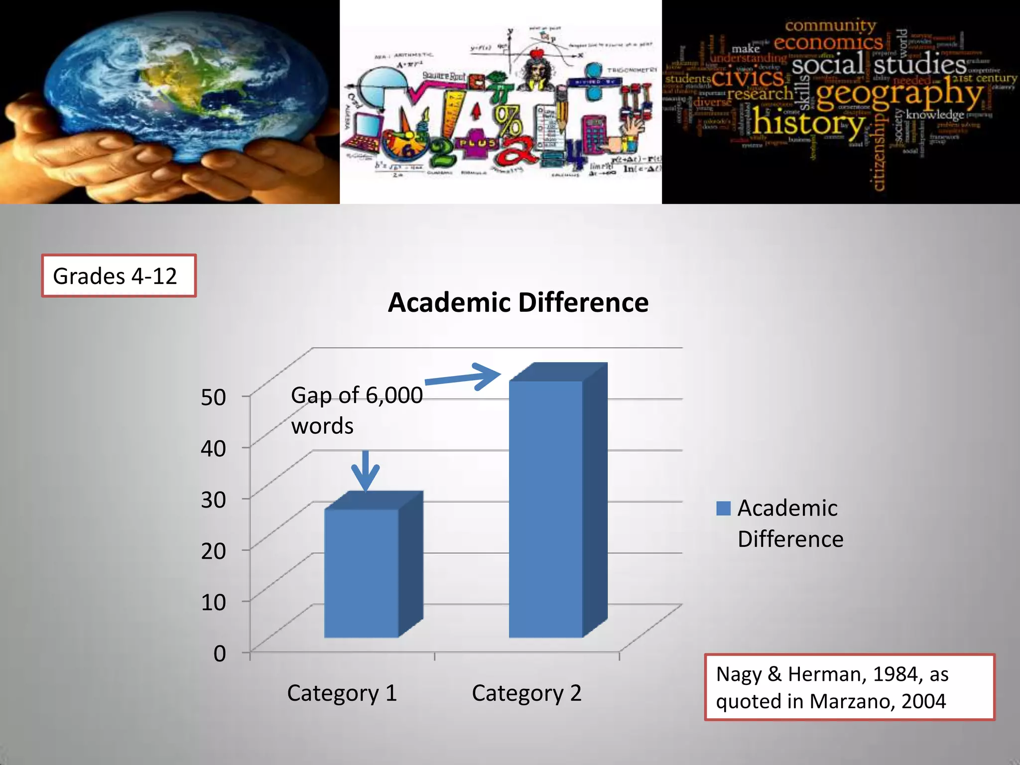 Grades 4-12
                            Academic Difference


              50   Gap of 6,000
                   words
              40

              30                                    Academic
              20                                    Difference

              10

              0
                                                  Nagy & Herman, 1984, as
                   Category 1     Category 2      quoted in Marzano, 2004
 