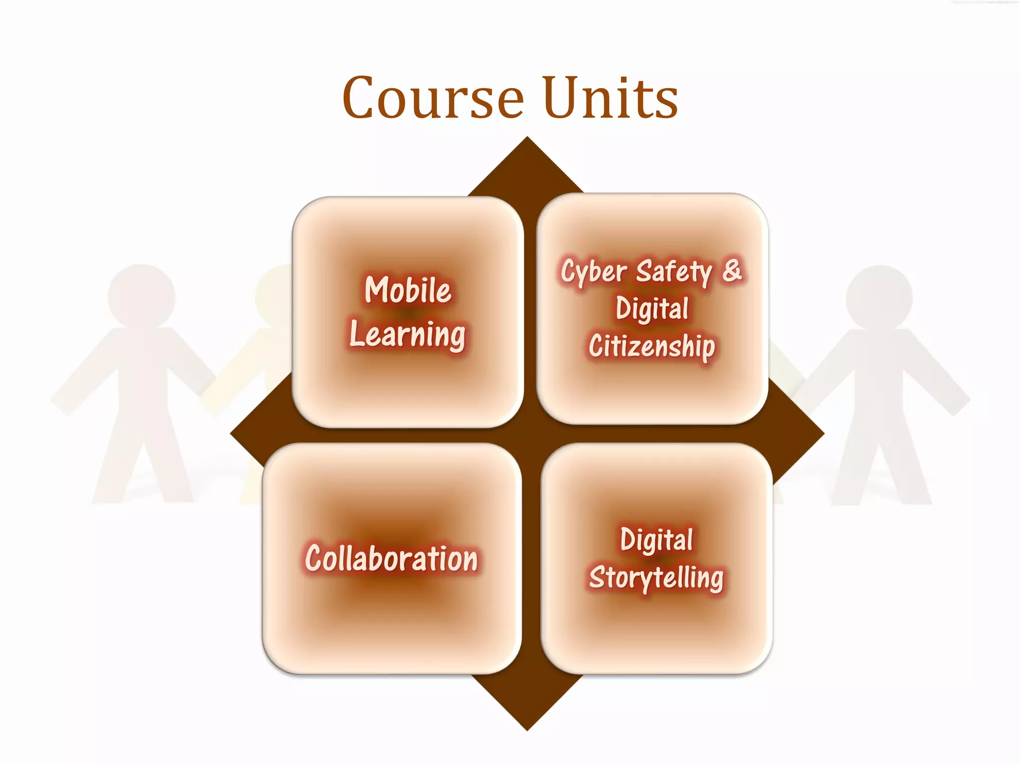 Course Units

                Cyber Safety &
    Mobile          Digital
   Learning       Citizenship




                    Digital
Collaboration     Storytelling
 