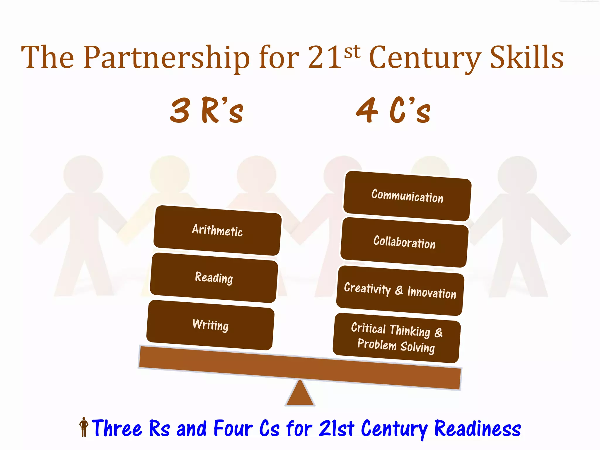 The Partnership for 21st Century Skills
             3 R’s               4 C’s




   Three Rs and Four Cs for 21st Century Readiness
 