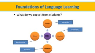 • What do we expect from students?
People /
Children
Learners
Individuals
Contributors
Citizens
Successful
Confident
Creative
Responsible
 