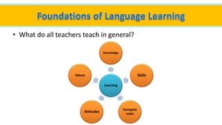 • What do all teachers teach in general?
Learning
Knowledge
Skills
Compete
ncies
Attitudes
Values
 