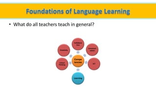 • What do all teachers teach in general?
Learning
Compe
tencies
Collabora
tion
Communi
cationCreativity
ICTCritical
Thinking
 