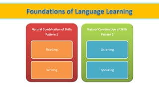 Natural Combination of Skills
Pattern 1
Reading
Writing
Natural Combination of Skills
Pattern 2
Listening
Speaking
 