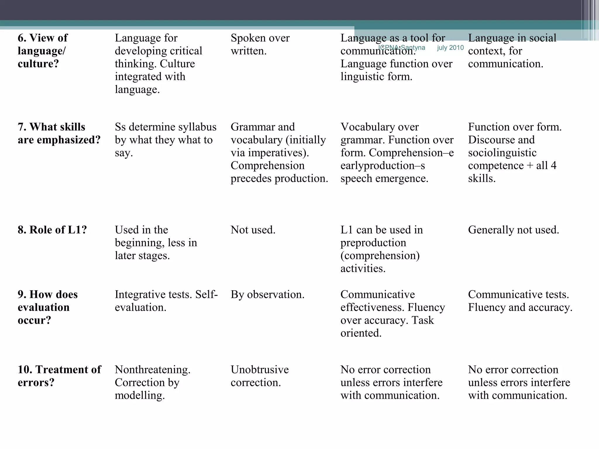 6. View of         Language for               Spoken over             Language as a tool for           Language in social
                                                                               ICPNA-Santyna july 2010
language/          developing critical        written.                communication.                   context, for
culture?           thinking. Culture                                  Language function over communication.
                   integrated with                                    linguistic form.
                   language.


7. What skills     Ss determine syllabus      Grammar and             Vocabulary over               Function over form.
are emphasized?    by what they what to       vocabulary (initially   grammar. Function over        Discourse and
                   say.                       via imperatives).       form. Comprehension–e         sociolinguistic
                                              Comprehension           earlyproduction–s             competence + all 4
                                              precedes production.    speech emergence.             skills.



8. Role of L1?     Used in the                Not used.               L1 can be used in             Generally not used.
                   beginning, less in                                 preproduction
                   later stages.                                      (comprehension)
                                                                      activities.

9. How does        Integrative tests. Self-   By observation.         Communicative                 Communicative tests.
evaluation         evaluation.                                        effectiveness. Fluency        Fluency and accuracy.
occur?                                                                over accuracy. Task
                                                                      oriented.


10. Treatment of   Nonthreatening.            Unobtrusive             No error correction           No error correction
errors?            Correction by              correction.             unless errors interfere       unless errors interfere
                   modelling.                                         with communication.           with communication.
 