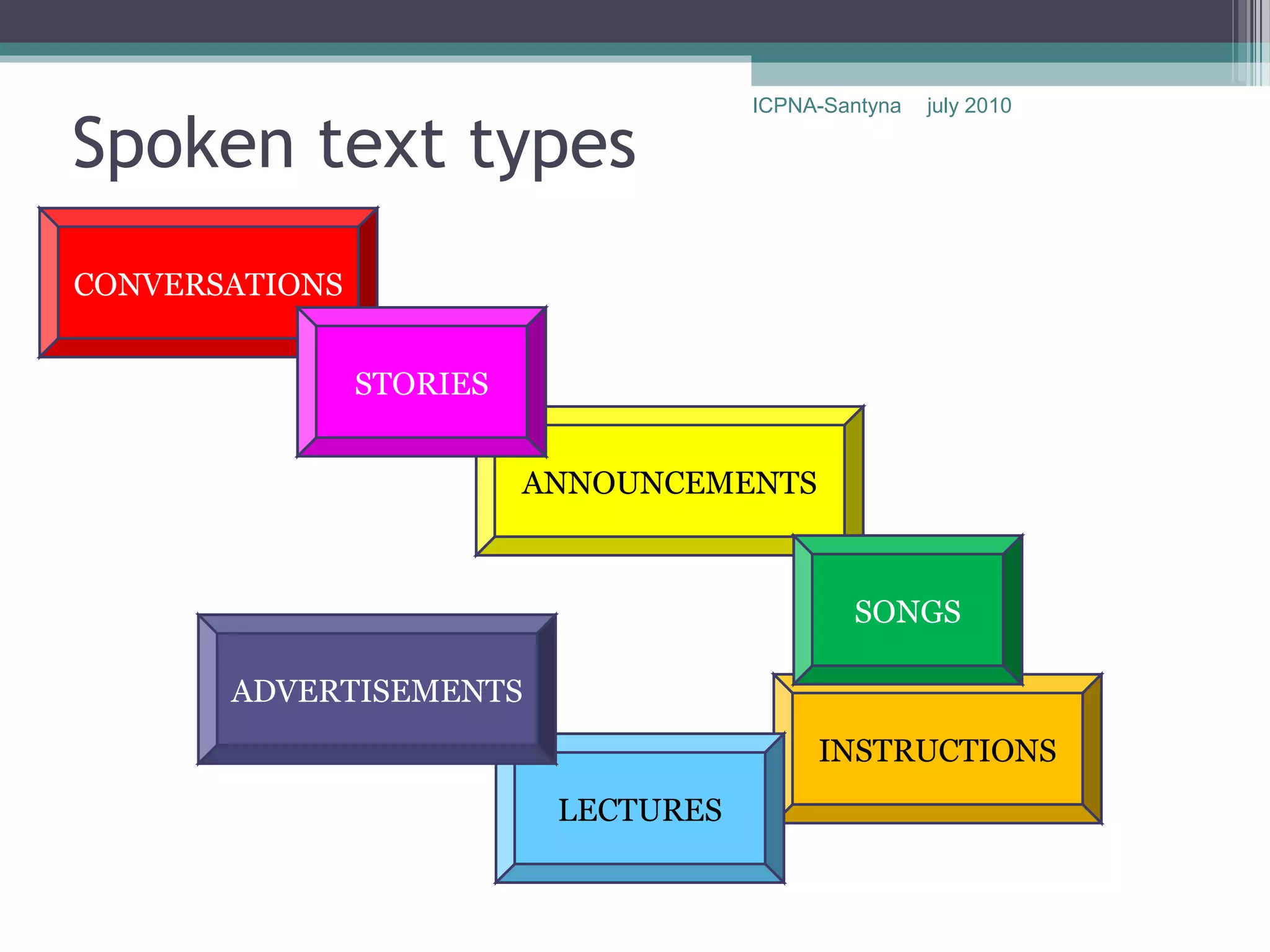 ICPNA-Santyna   july 2010

Spoken text types
CONVERSATIONS


                STORIES


                          ANNOUNCEMENTS



                                              SONGS

       ADVERTISEMENTS
                                           INSTRUCTIONS
                           LECTURES
 