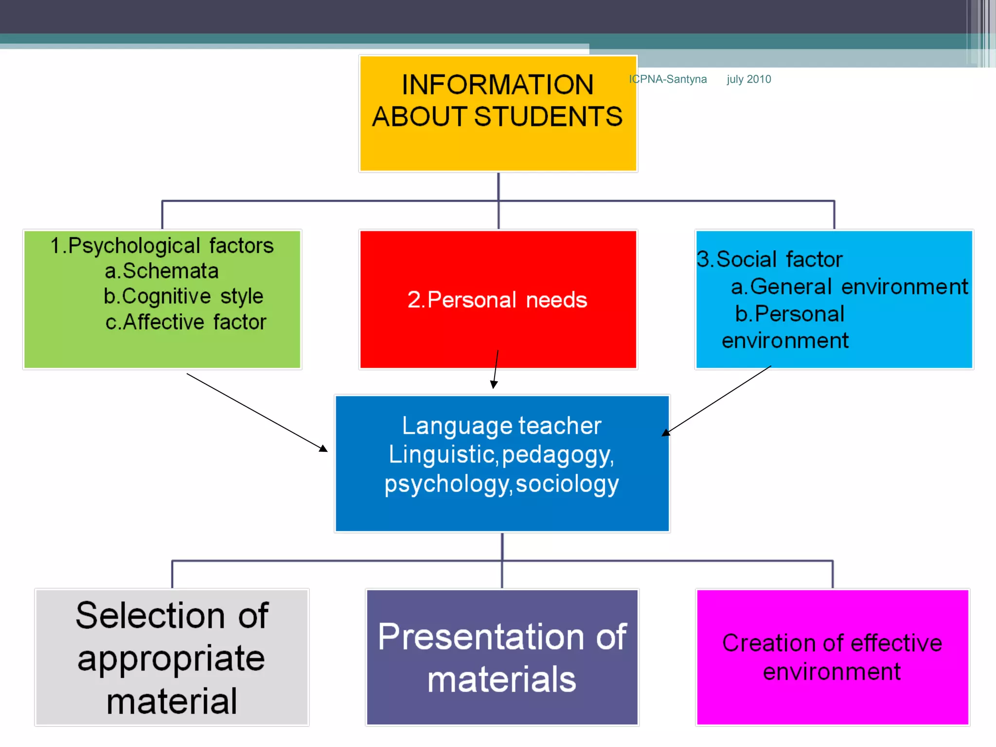 ICPNA-Santyna   july 2010
 