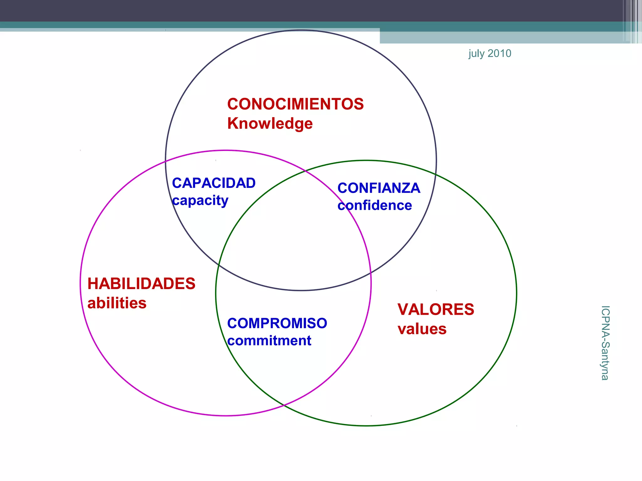 july 2010



              CONOCIMIENTOS
              Knowledge


        CAPACIDAD          CONFIANZA
        capacity           confidence




HABILIDADES
abilities                         VALORES




                                                    ICPNA-Santyna
              COMPROMISO          values
              commitment
 